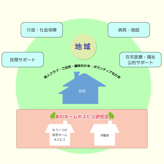 アワホームホスピスイメージ図